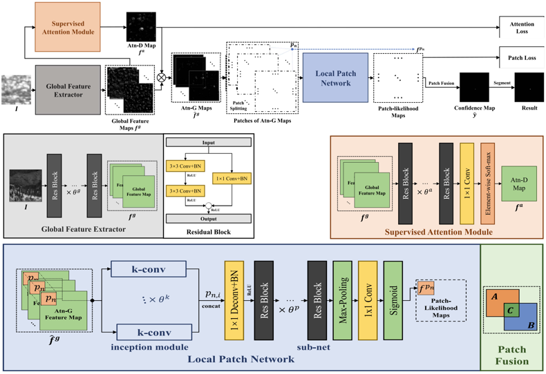 Local Patch Network